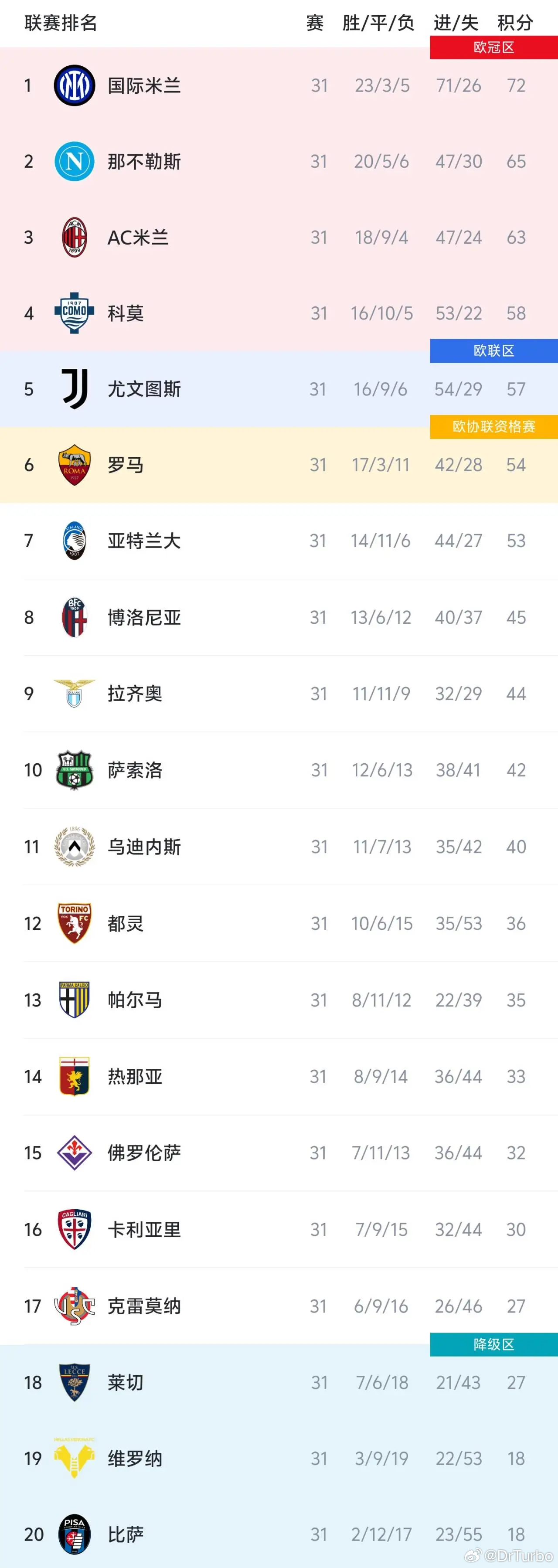 意甲31轮过后的积分榜如下意甲热点现场那不勒斯1比0ac米兰  还有7轮 国米将