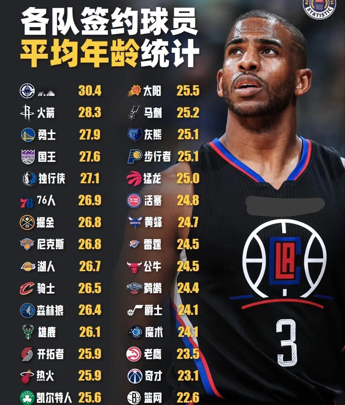 下赛季平均年龄最老的快船拿什么和年轻人竞争？

快船是下赛季联盟平均年龄最老的球