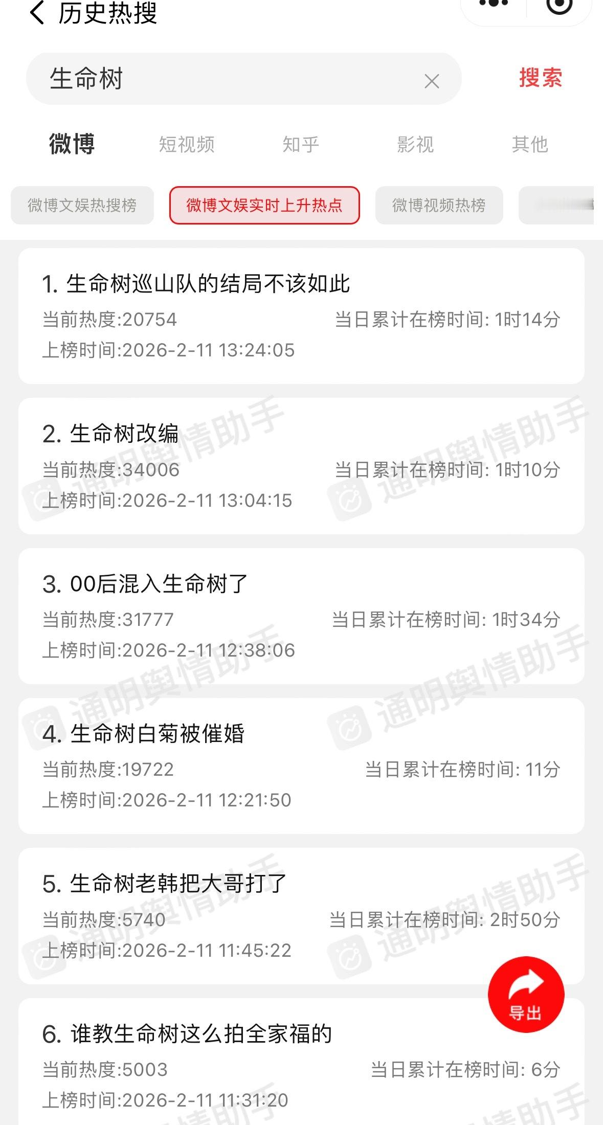 前同事全部在做小🌲热搜这是刚截的，一直在发力❗️