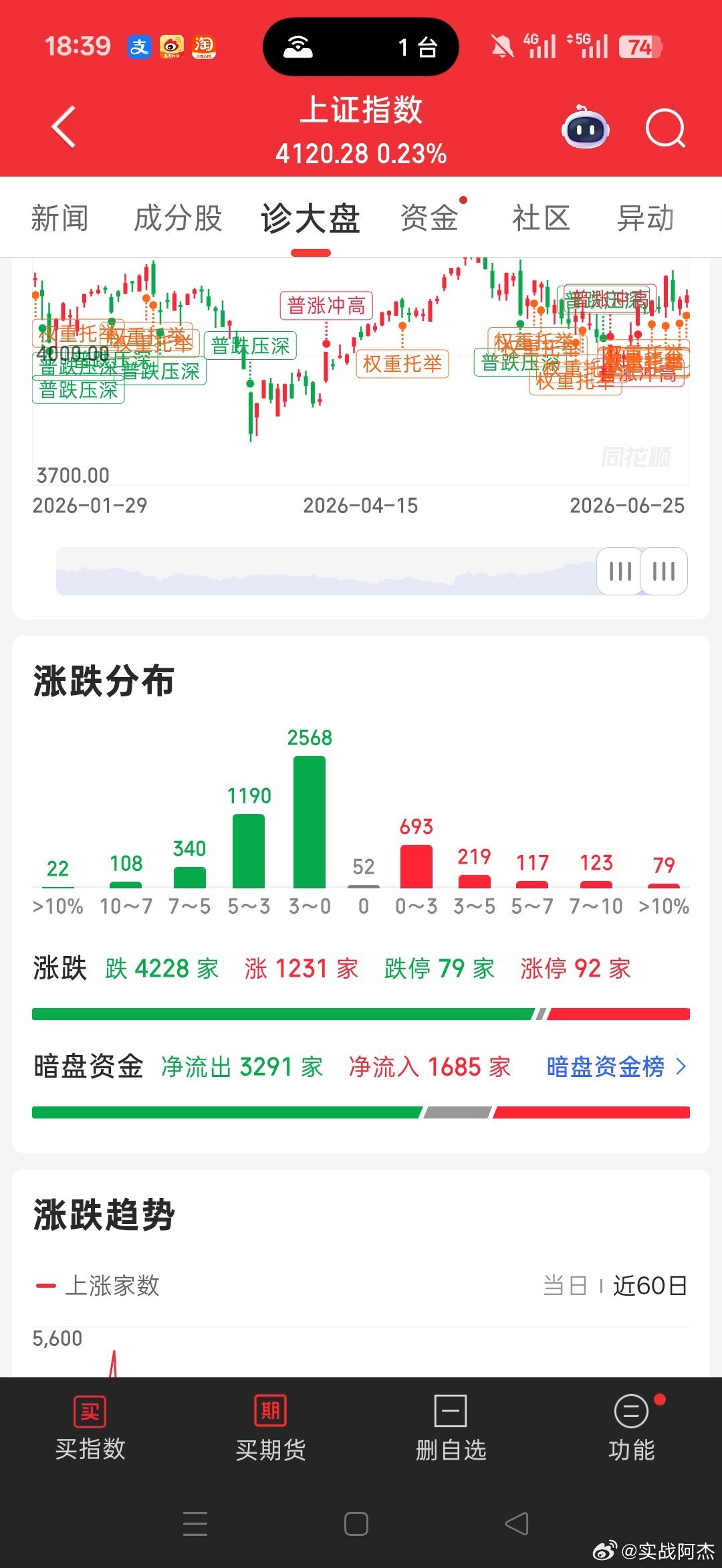 创业板大涨，大跌个股不少啊主要还是半导体芯片，cpo，pcb各种科技股前天科技大
