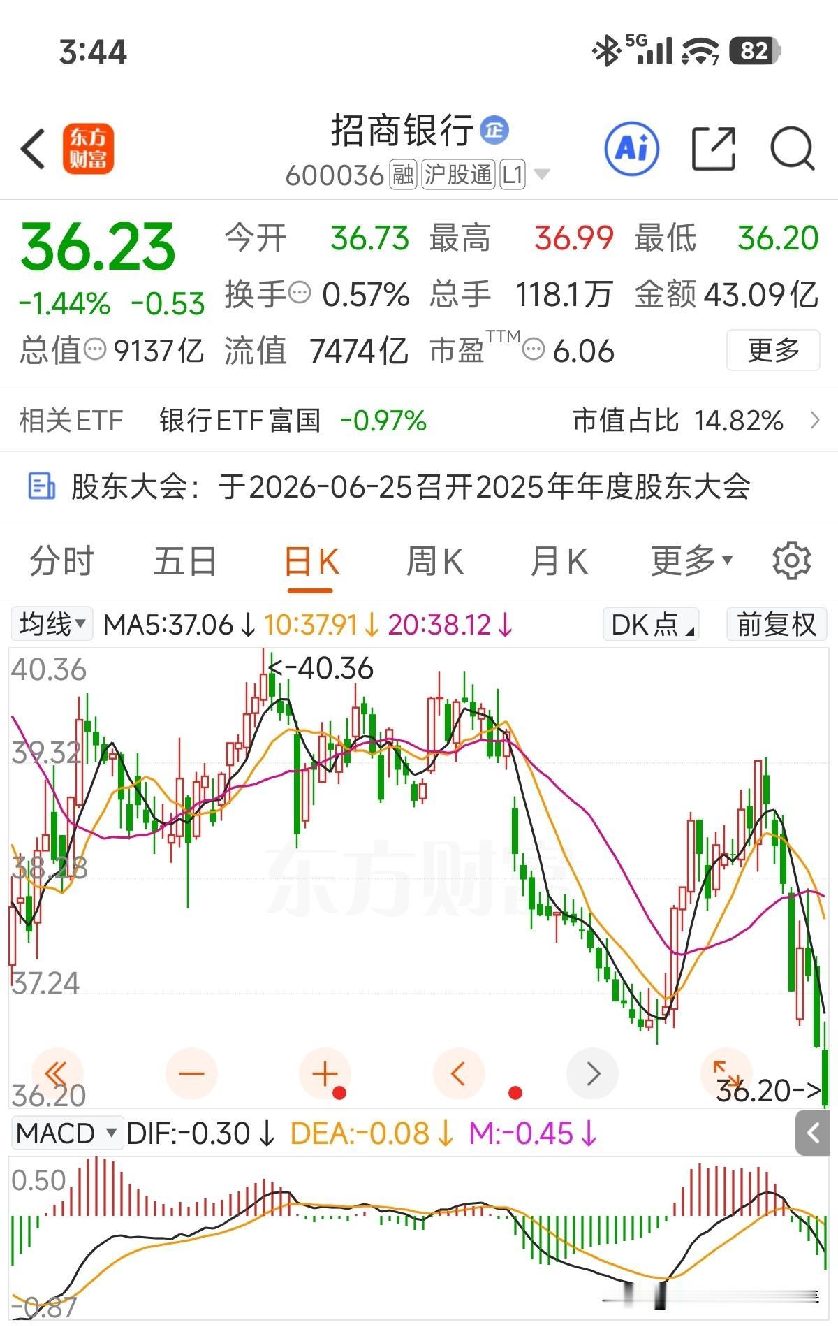 今天开年度股东会，资本市场居然再创个年内新低！按节奏下月初就会发放年度分红！
