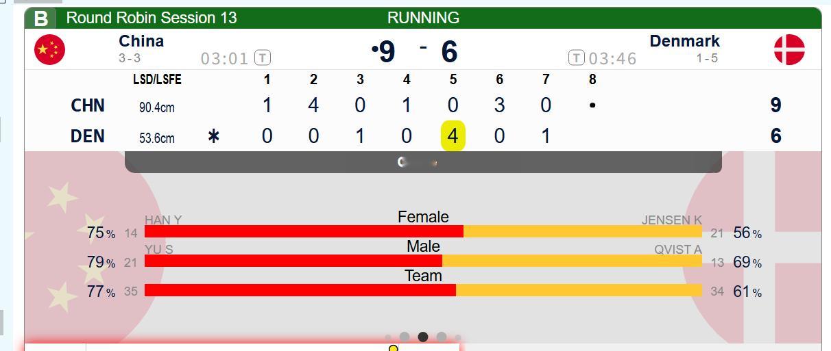 冰壶  第七局丹麦糊打斯诺克失误，只拿了一分，中国9-6领先，第八局摆了PP局&