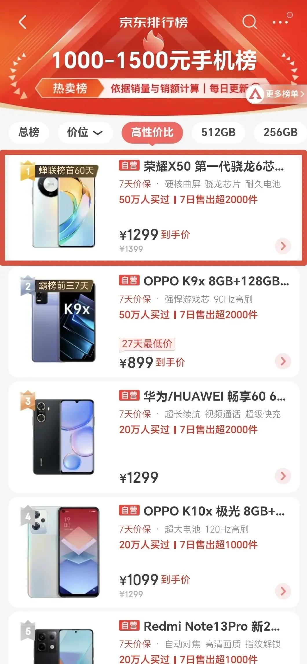 荣耀X50看来是真受欢迎啊，在京东上1000元-1500元手机热卖榜中排名第一，