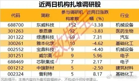 机构调研整体分析（8月4 - 8月5日） 一、近两日这些公司获机构调研，呈现 “