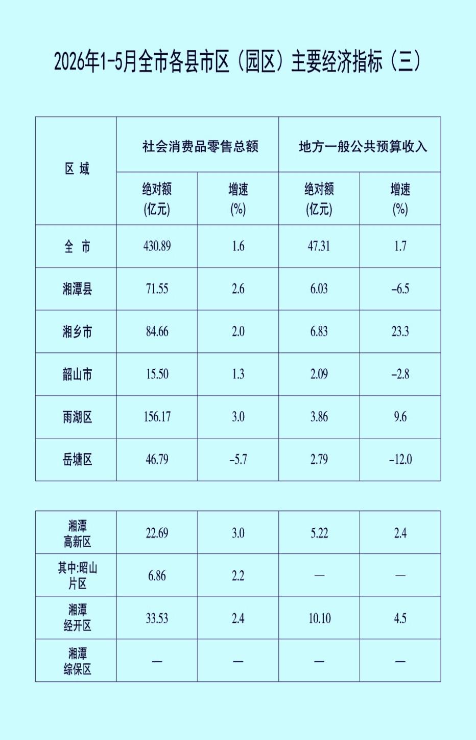 1-5月份湘潭市各县（区、市）财政收入揭榜：经开区破10亿霸榜    湘乡升至第
