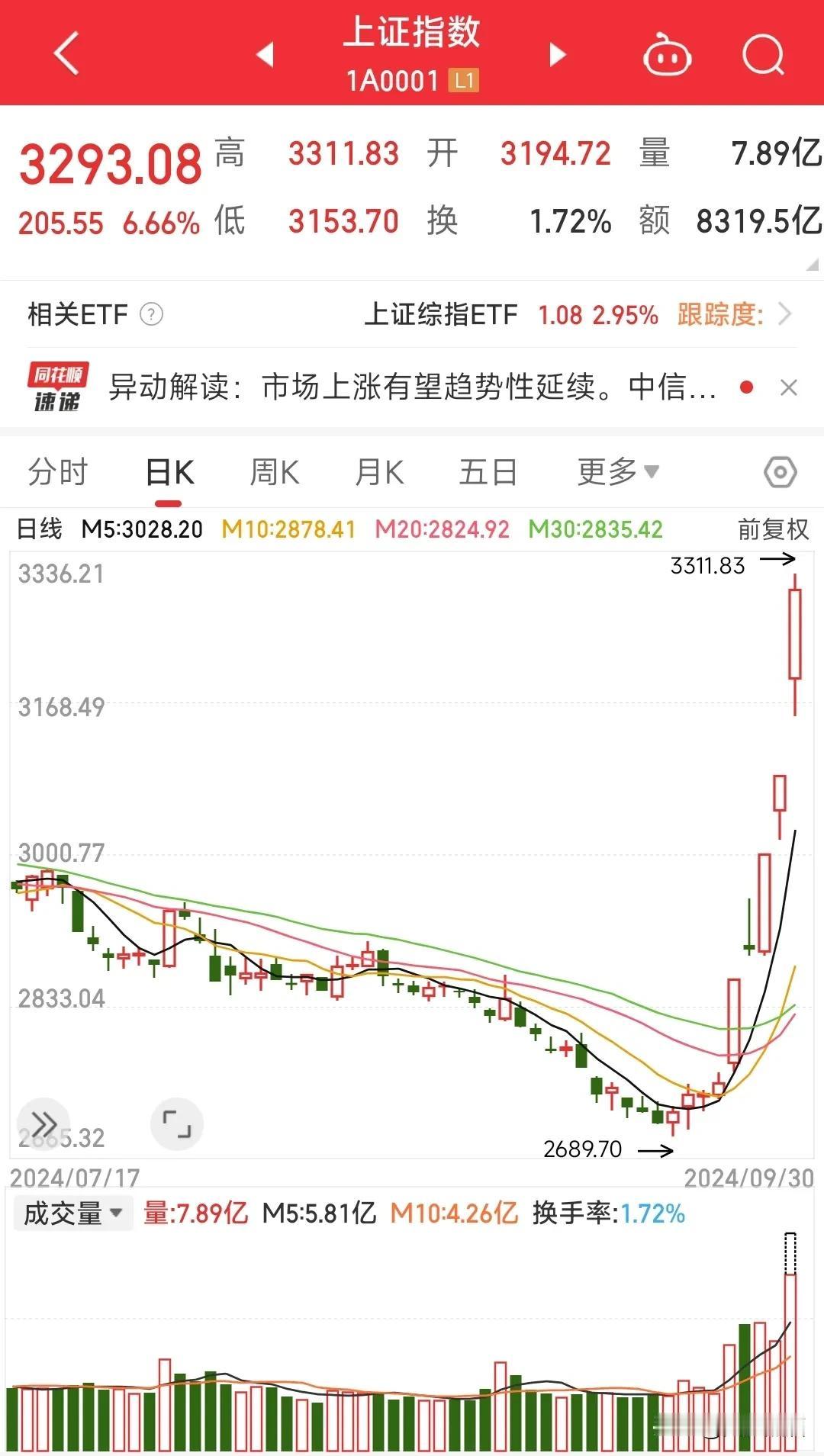 A股重回3300点，这场面我真没见过！
今天一个交易日还没结束，创业板就大涨13