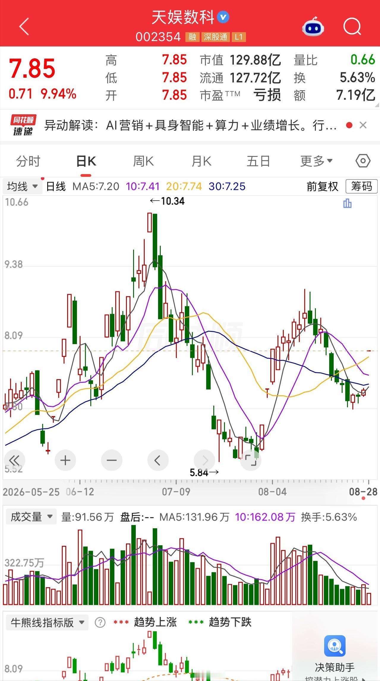 一位股民手抖得拳头都握不住了，6块多梭哈天娱数科，熬过一轮过山车账面浮盈20%多