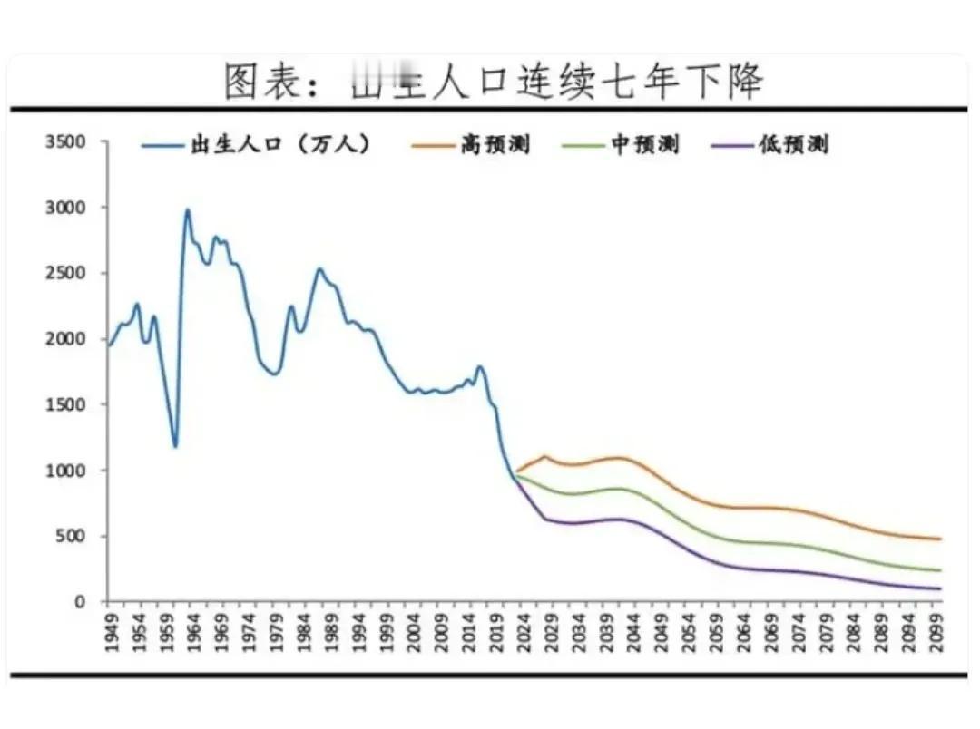 真是没有想到，人口下降可能是真有好处的！

1，对房子的需求会大大减少，房价降低