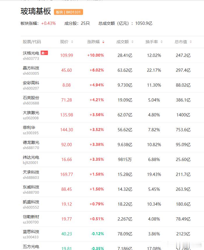a股玻璃基板 机构预计玻璃基板2028年进入早期生产阶段沃格光电，彩虹股从，帝尔