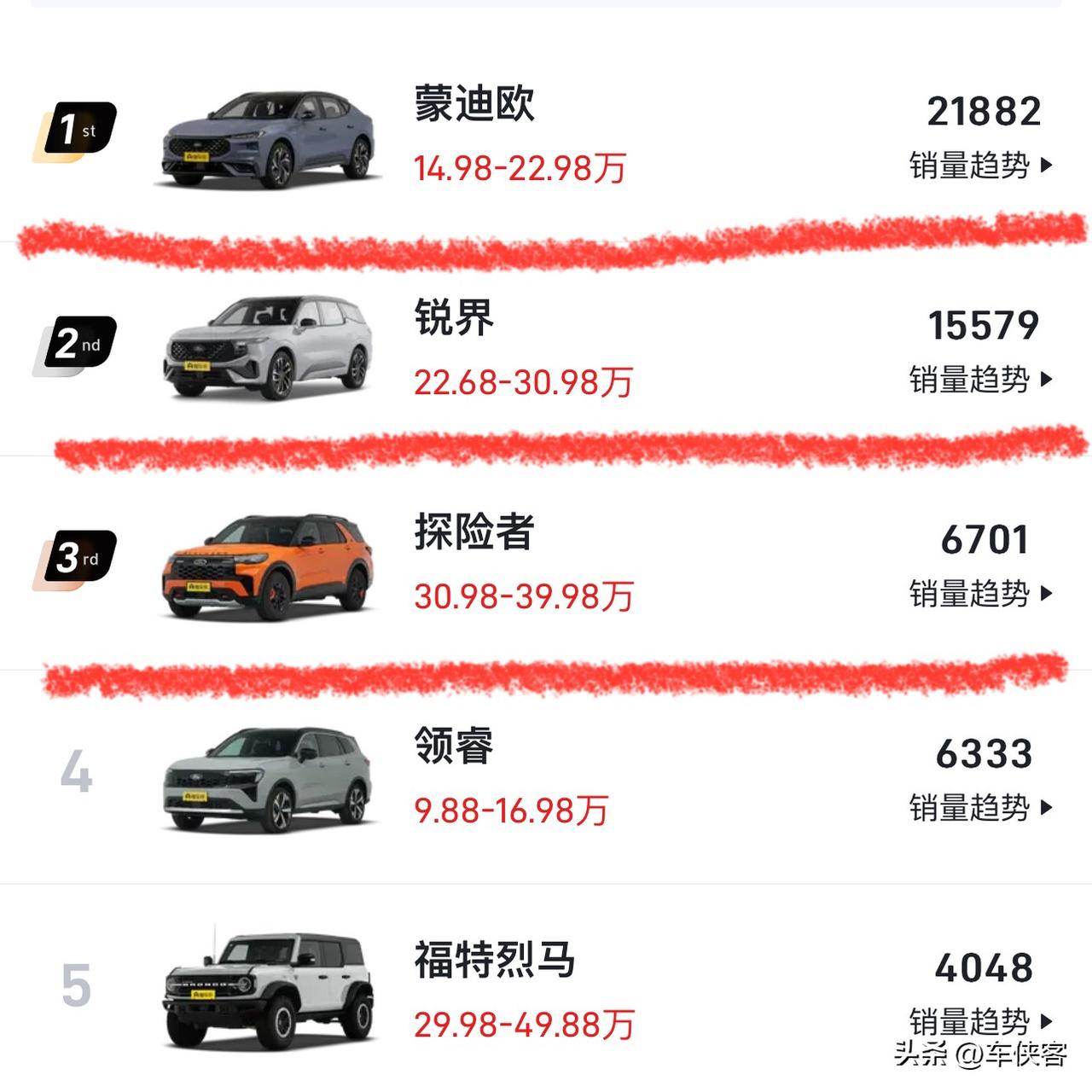 不是福特哪款车能买，而是福特还有几台车活着

这不是5年前了，福特4S店展厅摆满
