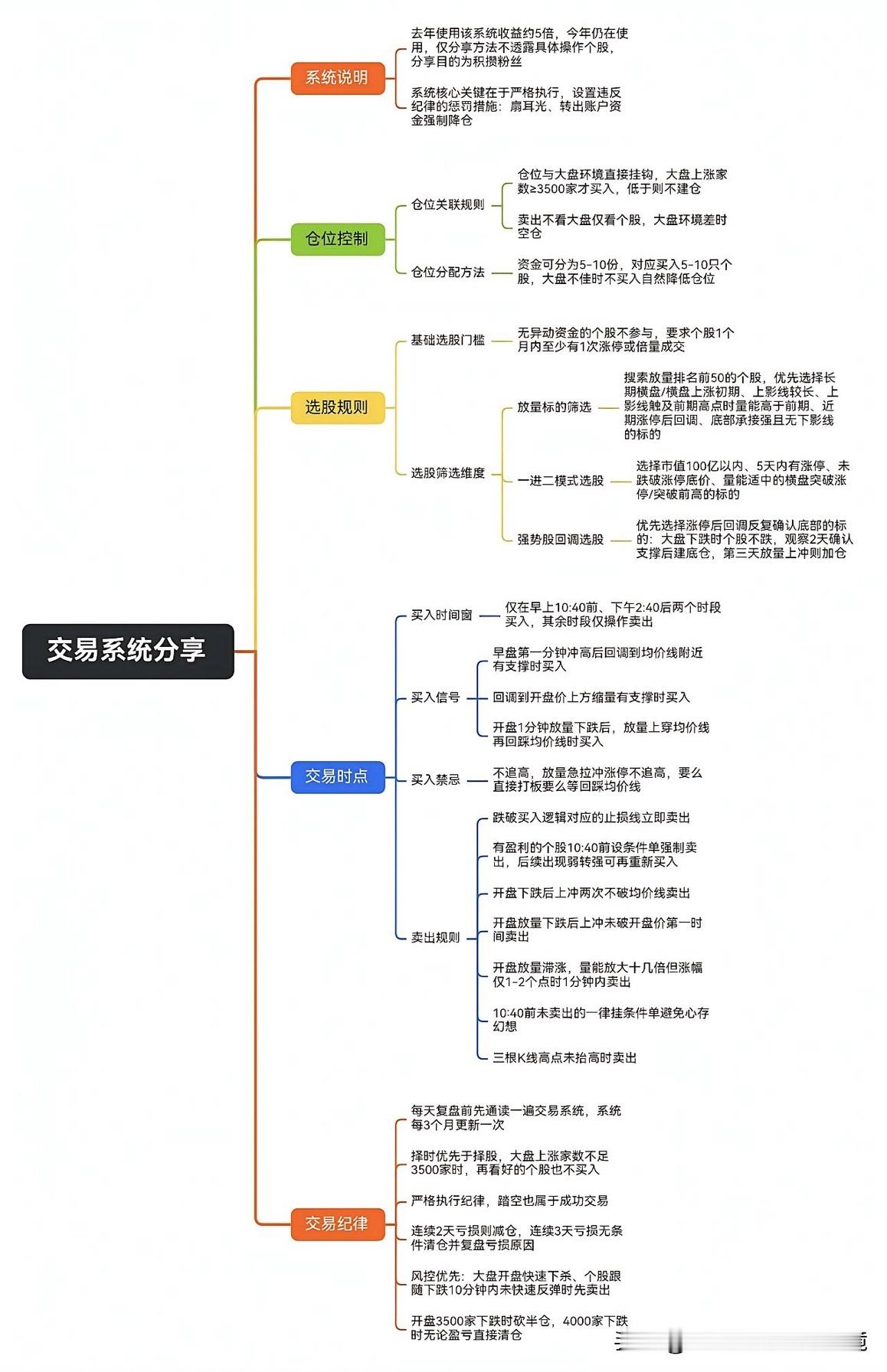 无私分享一套高效交易法则1. 当市场上涨个股数量不足3500家时，严禁任何买入操