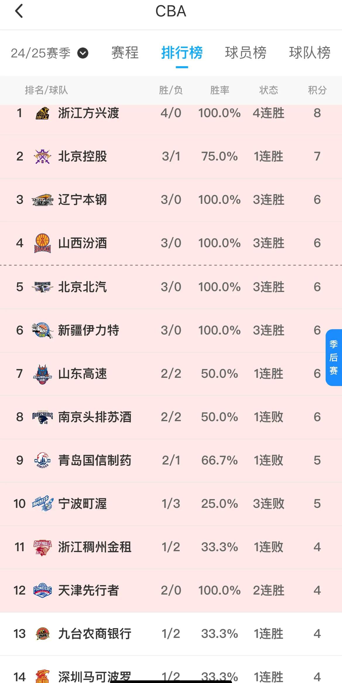 在新赛季第二个客场战胜宁波男篮后，山东高速男篮的将士们稍微松了口气。今天下午，他