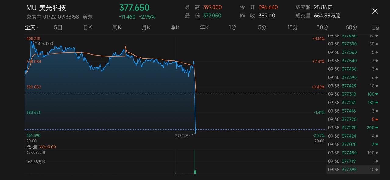 闪迪，美光开盘就崩了！谁的一辈子 云游戏为什么不吃配置 steam发展史