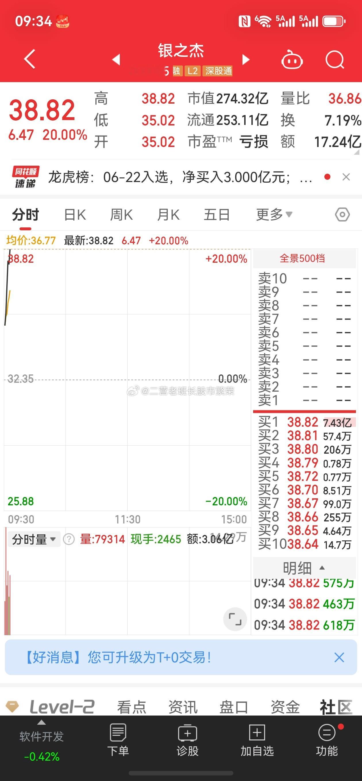 股票 银之杰不会真的被开盘啦借壳吧？两连板了，昨天胆小了哇 