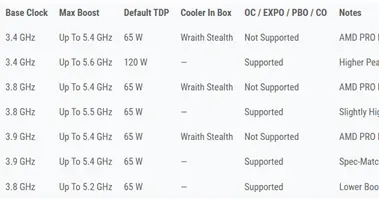 AMD三款锐龙PRO 9000处理器发布：6、8、12核 频率5.4GHz