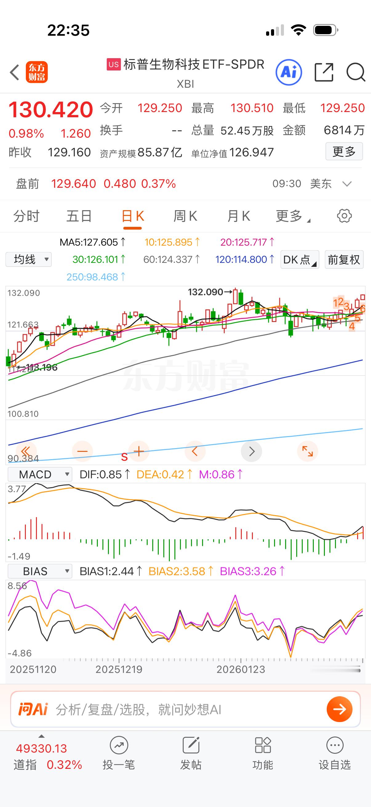 倒是生物科技快突破前高了，这指数比纳指强势。 