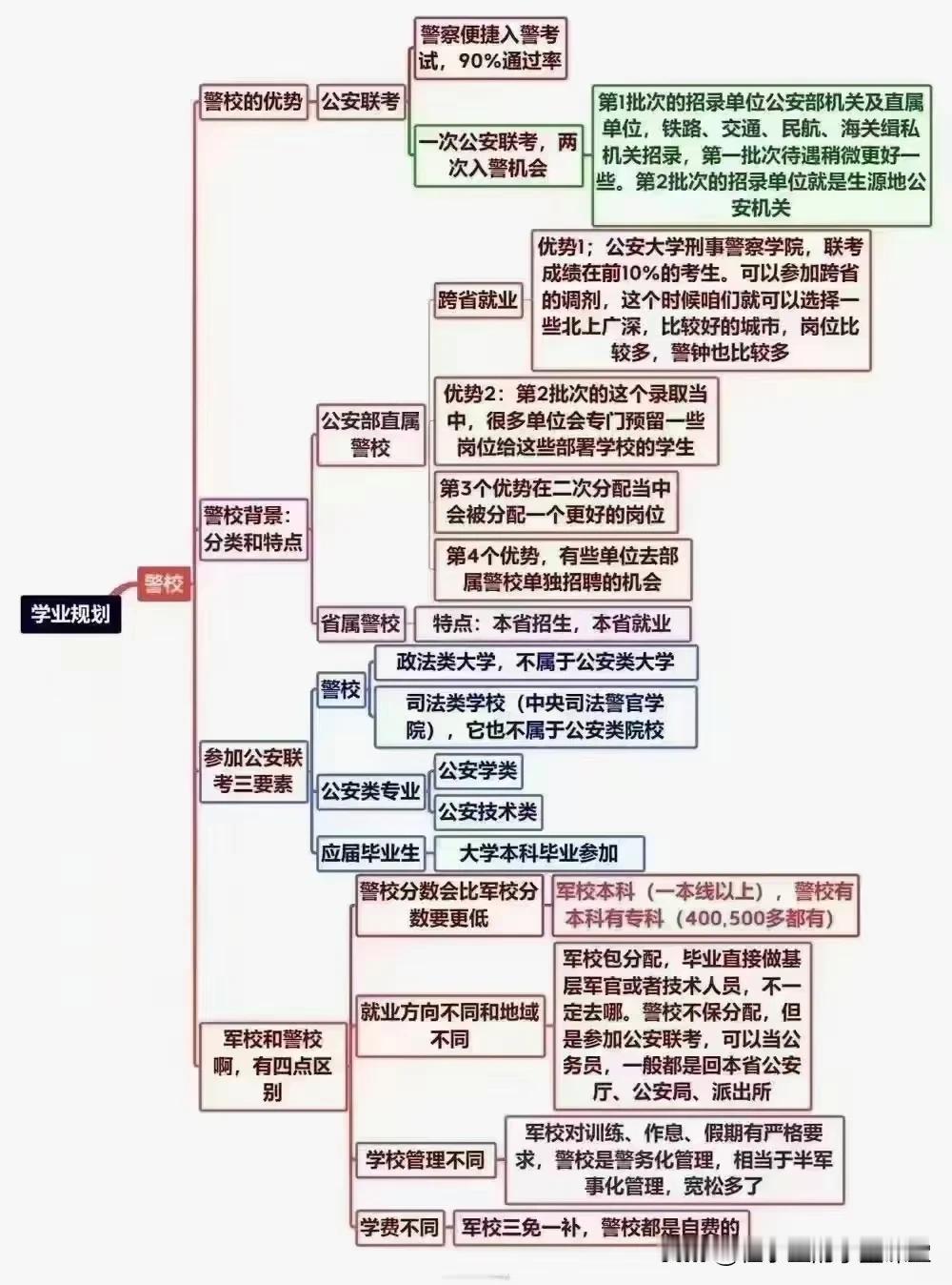警校如今很多考生家长追求的…
#子墨高考志愿填报资讯# 
主要因为，毕业参假联考