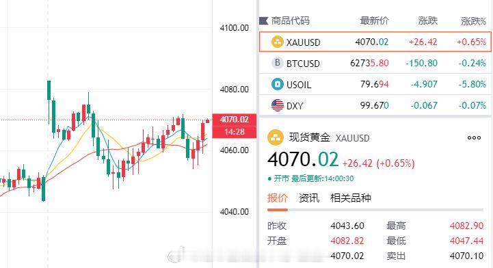 典型的走迂回，将计就计，虽说刚刚仅仅给到50点利润，那么这次反弹给到更好的机会，