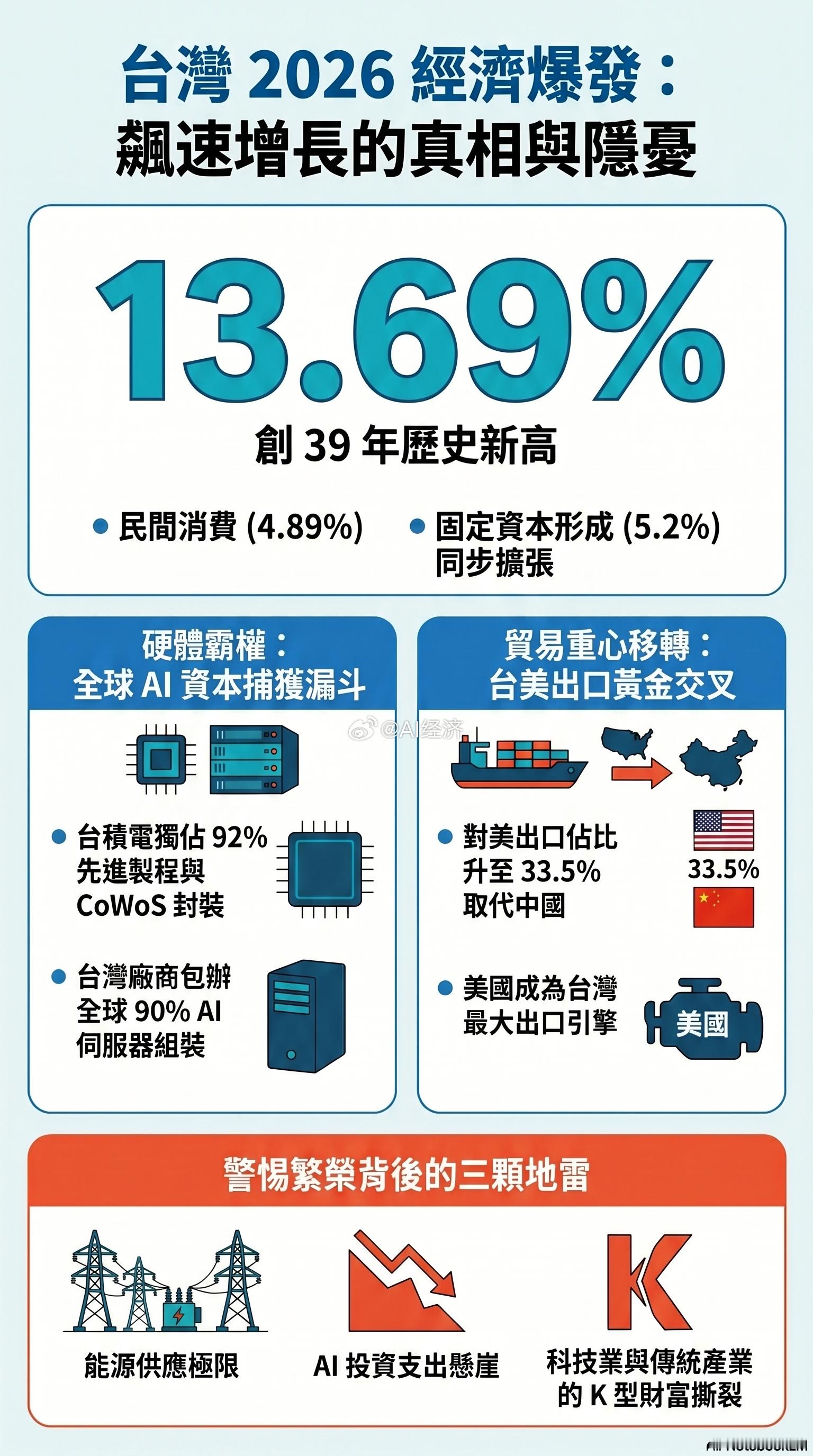 【台湾经济狂飙：AI硬核霸权、地缘红利与繁荣背后的危机】      中国台湾当前