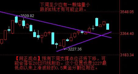 【12月13日A股收评：下周大盘至少应有一颗缩量小跌的K线才有可能止跌】

  