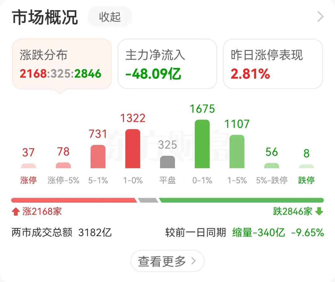 早盘收盘，成交量又缩量340亿，按现在的情况，下午盘基本都是没量，今天预估全天成