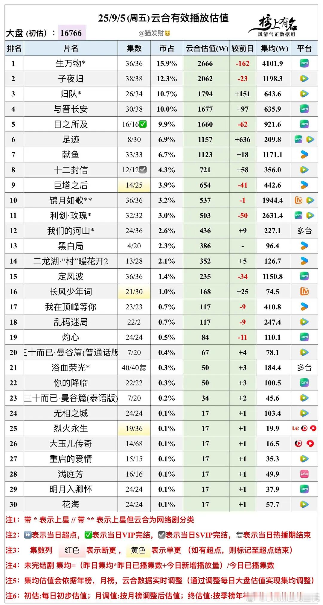 9.5云合播放量估值，大盘16766w🌴豆瓣榜上有名小组管理员：猫发财生万物 