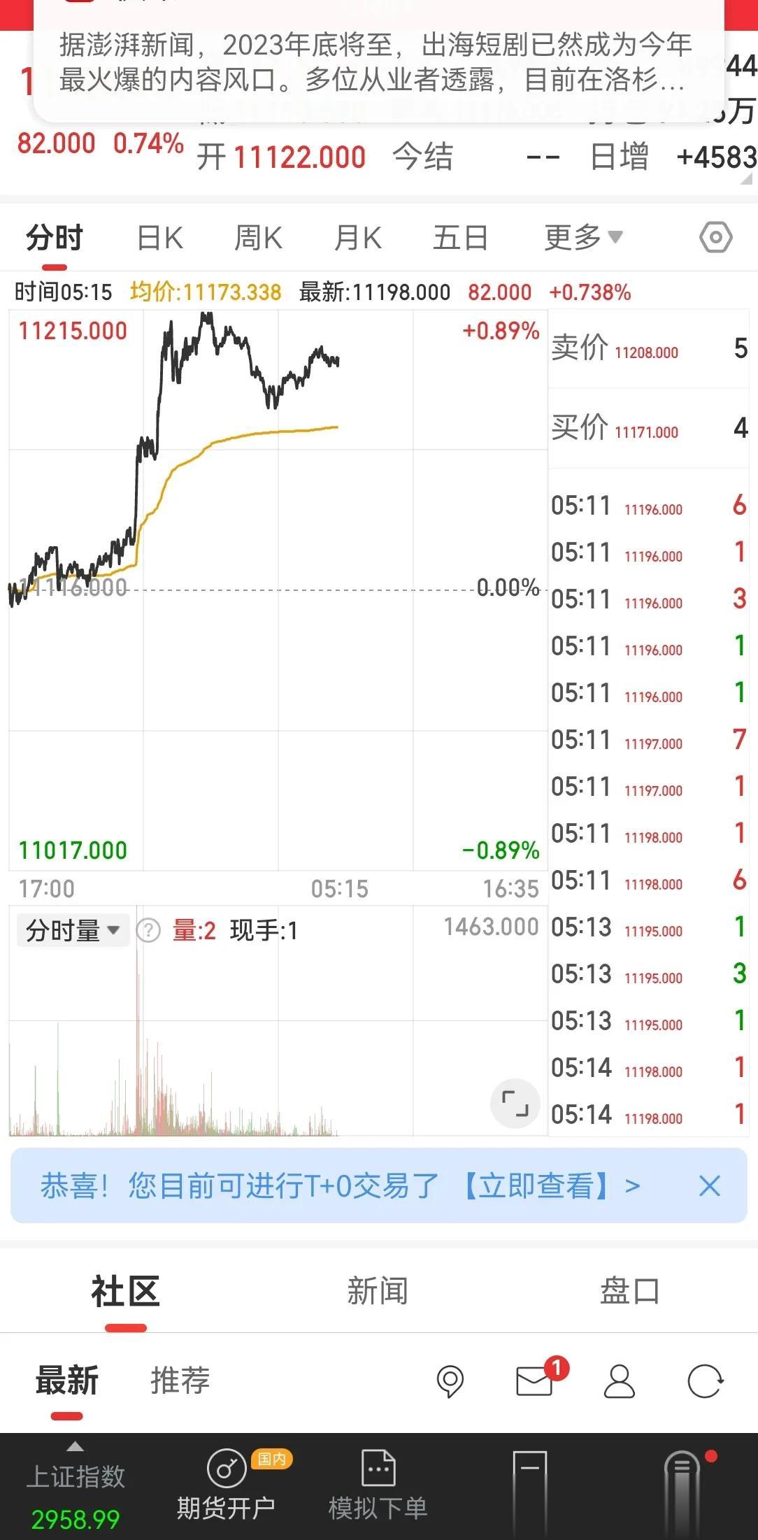 今天看看富时 A50 开盘是不是又砸盘下跌。