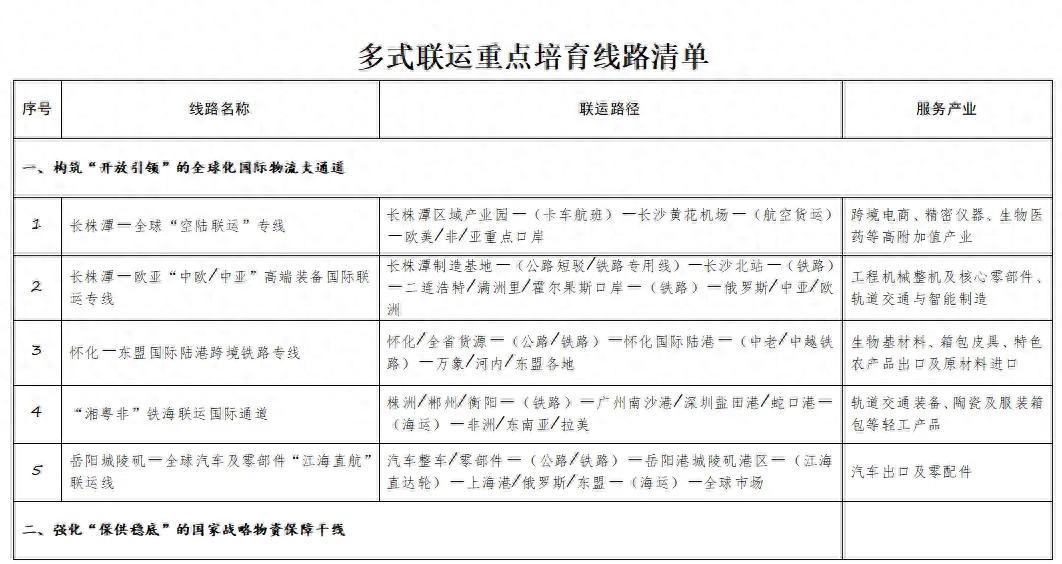 湖南首批多式联运精品线路名单公布，这些枢纽在益阳