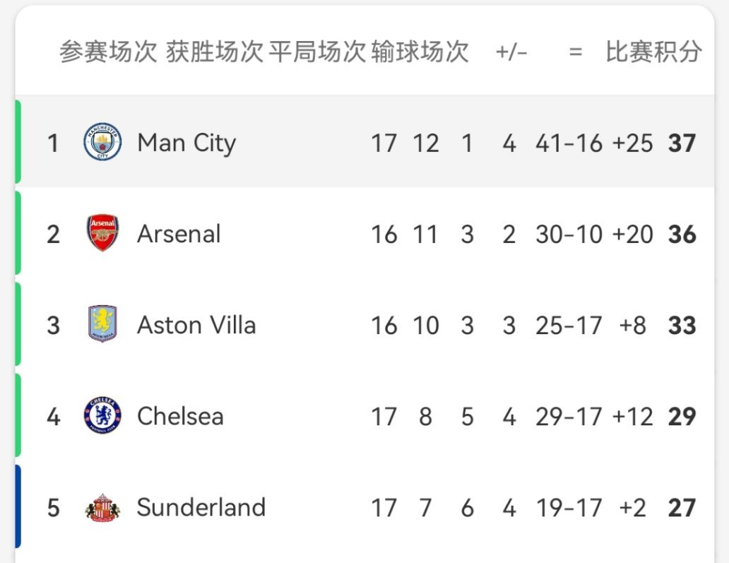 先在榜首待会儿