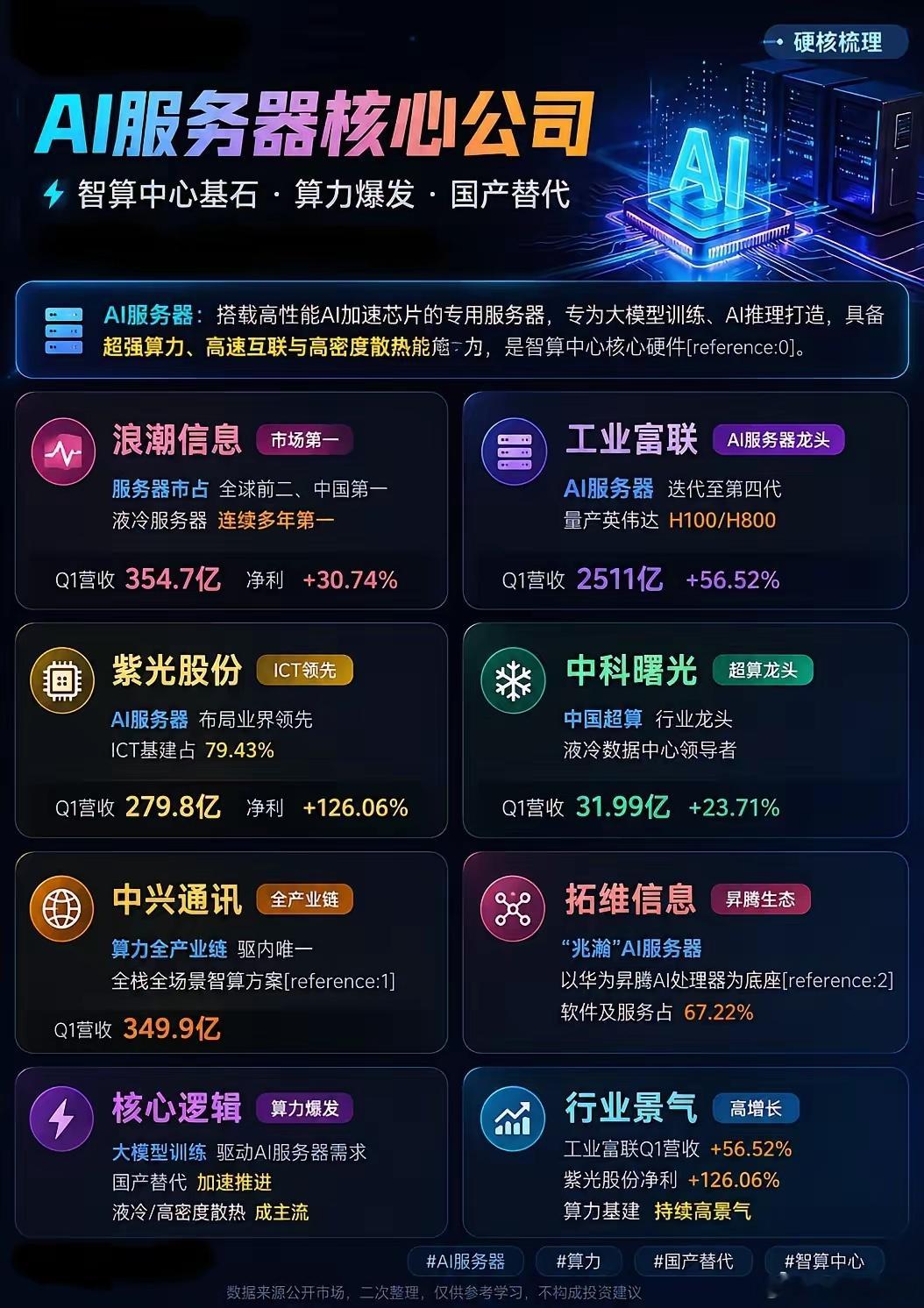 AI算力基建进入加速期，AI服务器核心标的梳理大模型迭代持续提速，全国各地智算中