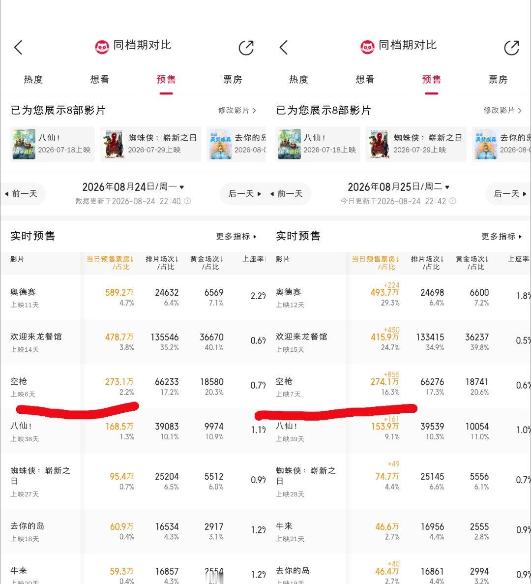 空枪周二预售274万已经逆跌周一，预售增速是龙餐馆的近2倍，明天有一定概率日票房