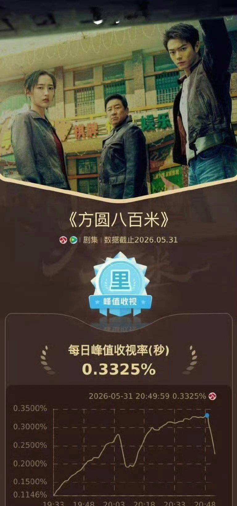 许凯 方圆八百米直接干到省级卫视第一了！ 