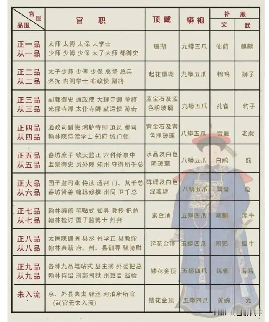 清朝官员等级