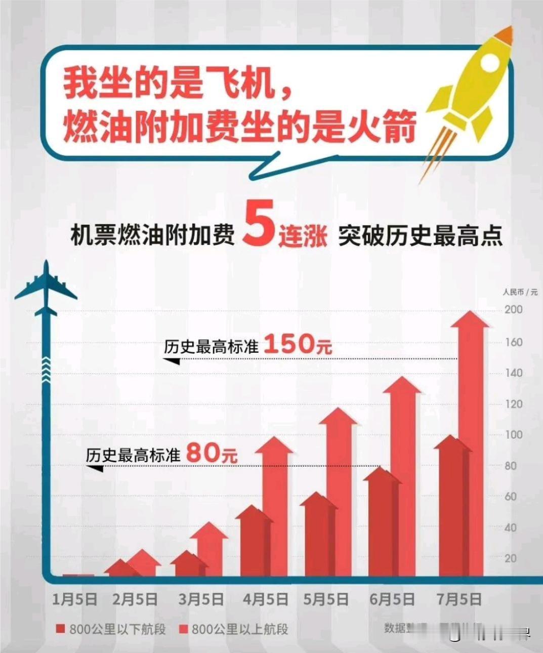 航空燃油费再次上涨，有网友苦笑：我坐的是飞机，燃油附加费坐的是火箭！

不少航线