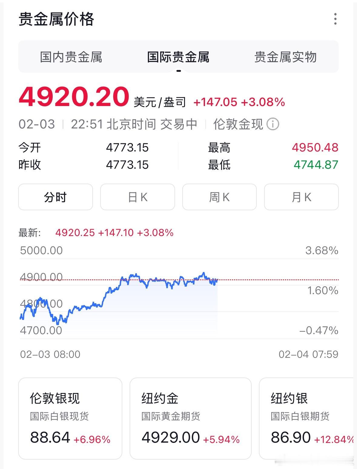 金价回升突破4900美元，我昨晚的预测还是比较准的吧。大家觉得今天能突破5000