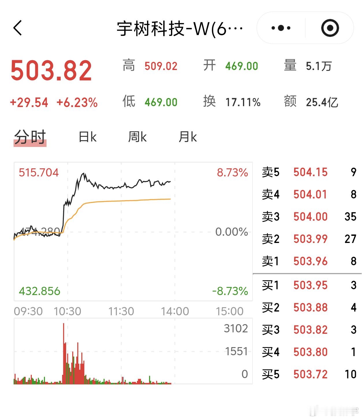 宇数市值回升中，现在已经重返2000亿了这真是好事儿啊宇树科技市值重返2000亿