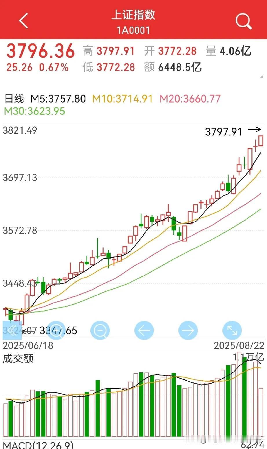 3800点，就这样来了？
今天这脸打得，老股民想狂笑，因为，我的第一重仓股涨停了