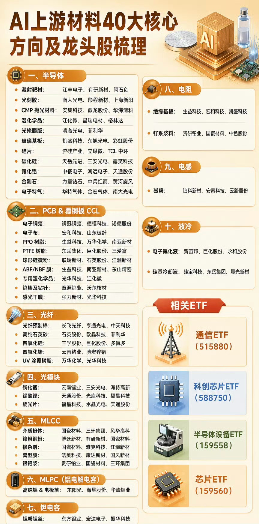 【股市：相关数据图文】Al上游40大材料！历次五年规划行业表现！2026年上半年