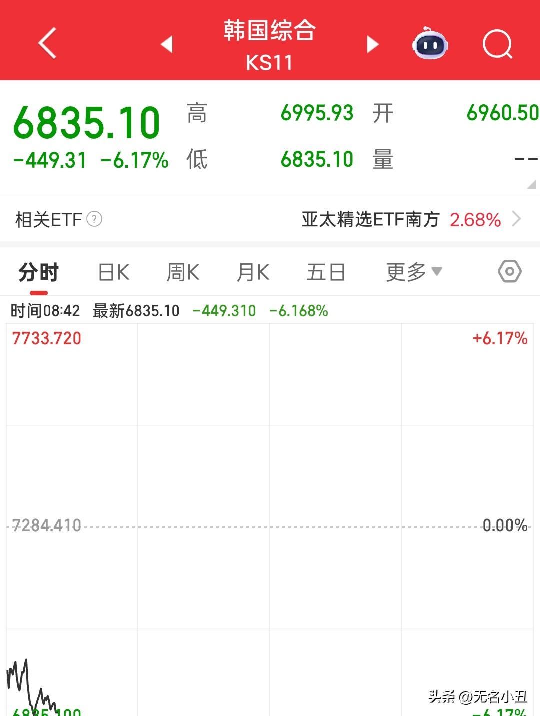 情况不妙。
韩国开盘跌6%启动临时停牌机制。
长鑫存储今天新股申购，难道真的要走