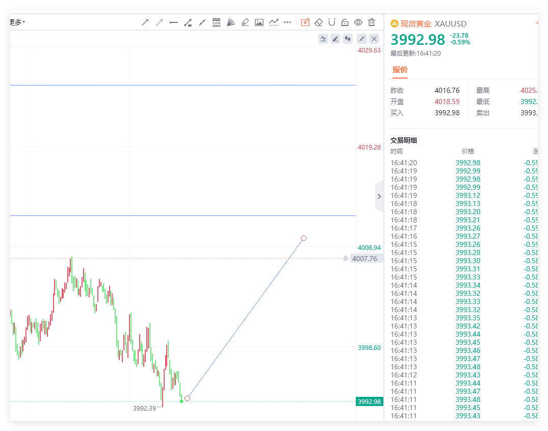 现价93位置再次多黄金[超话]狼叔说金子[超话] ​​​