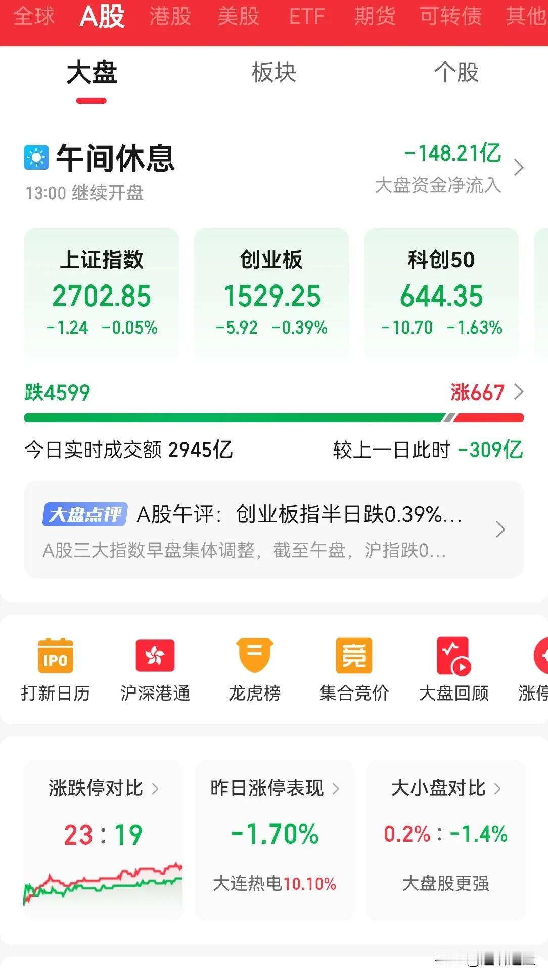 A 股市场真是绝了，继续杀跌，4500 个股待涨，指数只下跌了 1 个点位。
