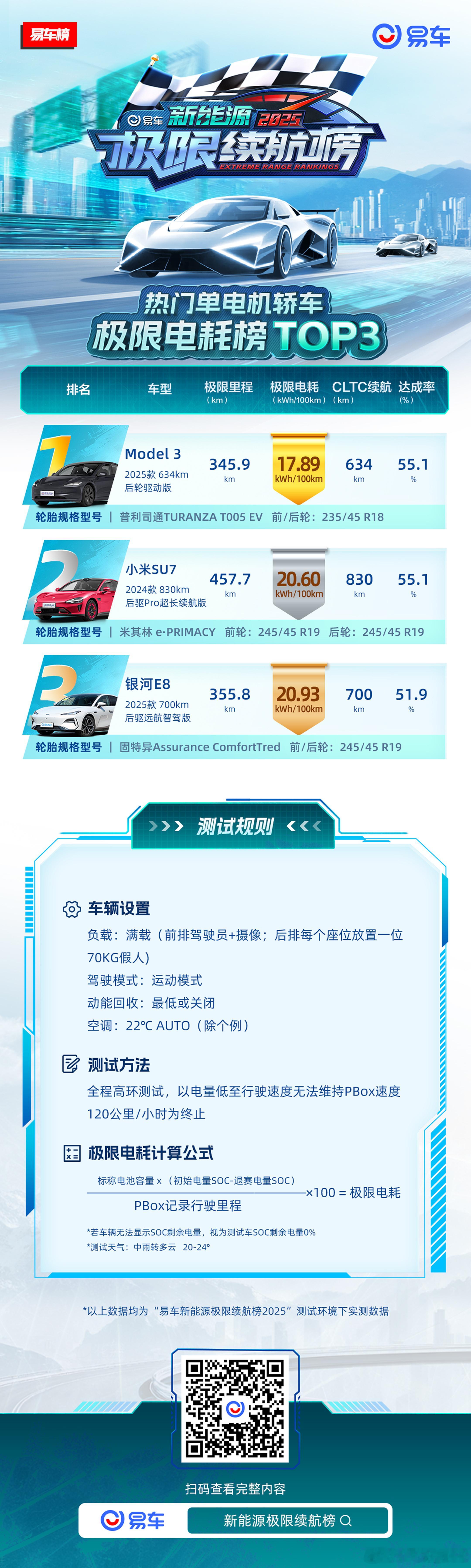 在电耗这件事情上特斯拉是真的强，以前不开特斯拉的时候我是根本不服的，后来开了焕新