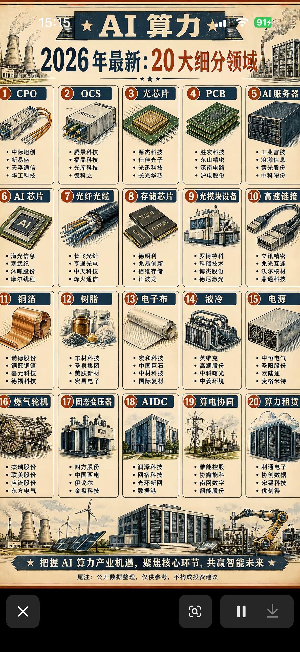 2026年AI算力产业20大细分领域解析，把握核心机遇，共创智能未来！

202