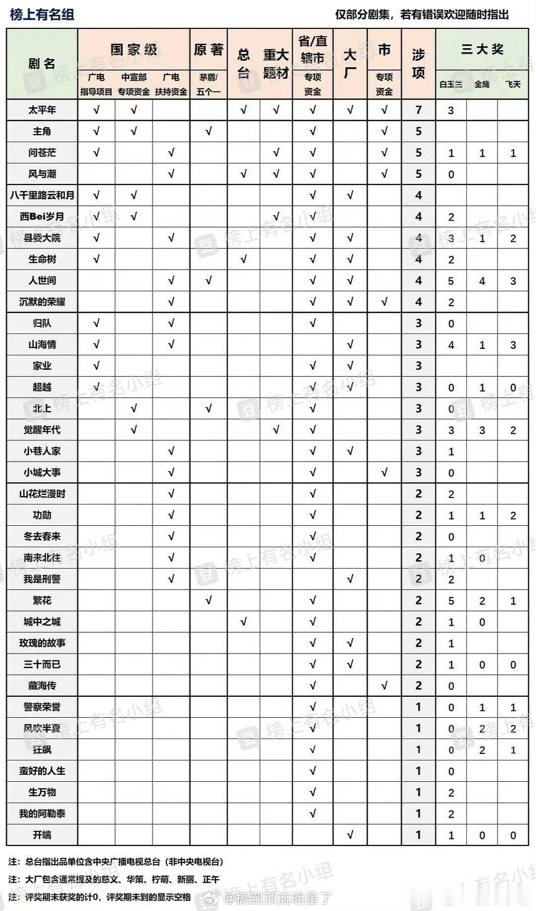 论爆剧：赵丽颖《风吹半夏》是唯一一部仅一项扶持非大厂不靠题材不靠原著加持，三大奖