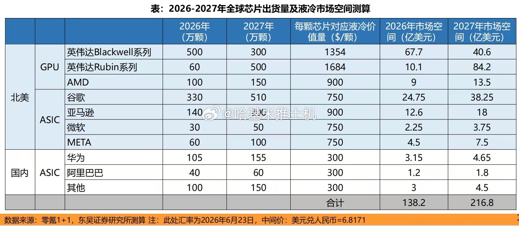 2026-2027年全球芯片出货量及液冷市场空间测算 ​​​