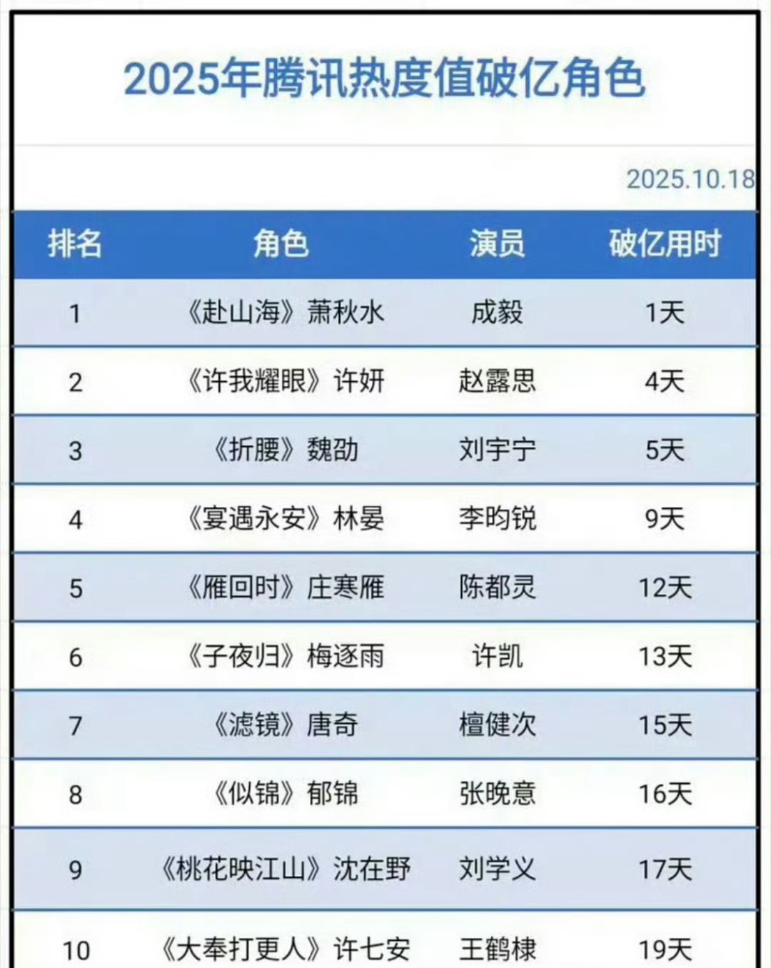 2025年腾讯热度值破亿角色2025年腾讯热度值破亿角色，你最喜欢哪个角色👀成