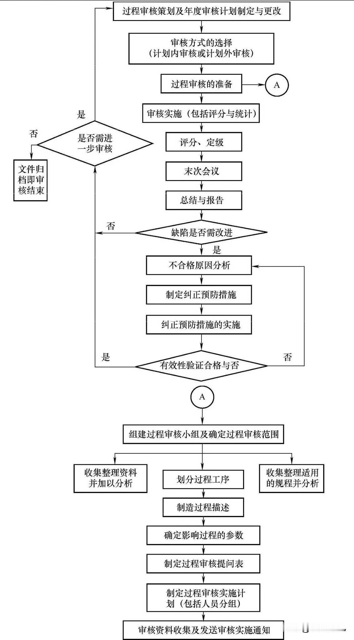 过程审核流程图