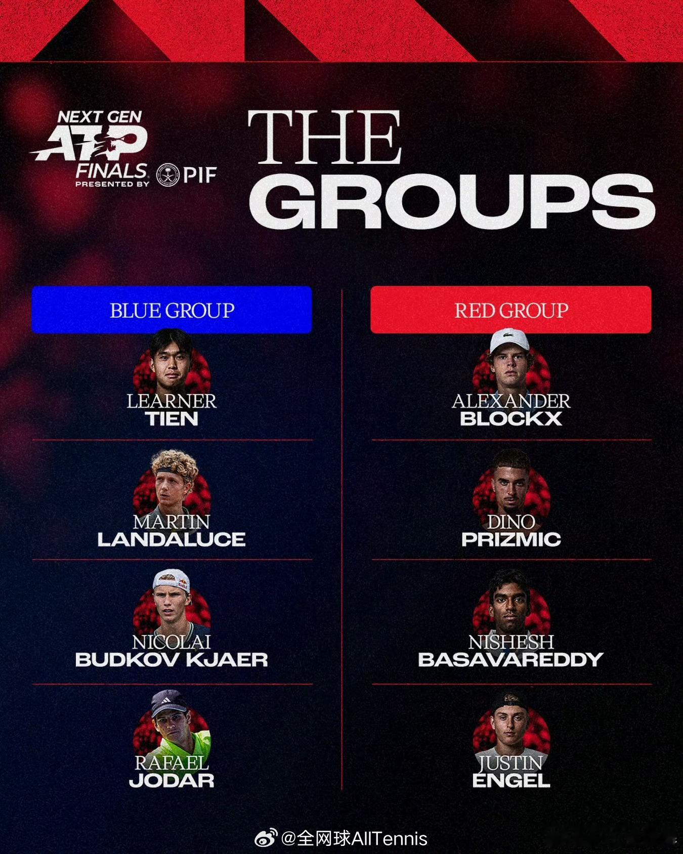 ATP新生力量总决赛分组出炉🔵蓝组勒纳·钱兰达鲁斯布德科夫·谢尔霍达尔🔴红组