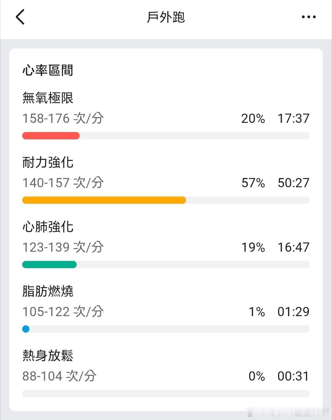 我要轉型做「最不像運動博主的運動博主」！💪🏾💪🏾💪🏾昨日休假，睡醒去