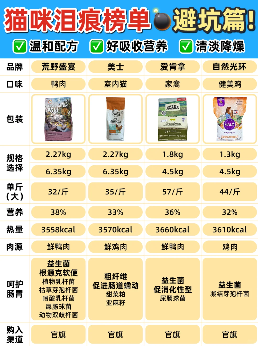 猫咪泪痕重吃什么猫粮？！盘它